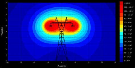 magnetic fields from power lines